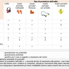 Tabella che illustra otoprotettori cosa sono e la loro idoneità in vari ambienti di lavoro.