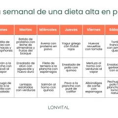 Menú semanal rico en proteínas: Lunes a Domingo, con opciones de desayuno, almuerzo y cena.
