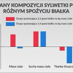 Wykres porównuje zmiany masy ciała, suchej masy i tkanki tłuszczowej przy różnym spożyciu białka: 2,3 g vs 3,4 g na kg.