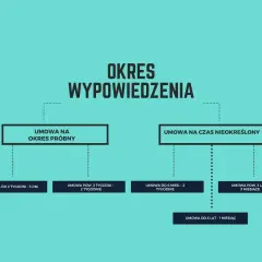 Schemat okresów wypowiedzenia umowy o pracę. Podział na umowę na okres próbny i umowę na czas nieokreślony.