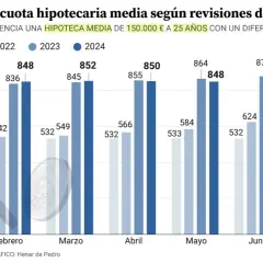 Evolución de la cuota hipotecaria media por mes, mostrando el impacto del Euribor en hipotecas de 150.000€ a 25 años. Las barras de 2024 muestran un aumento.