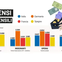 Confronto stipendi medici: Germania in testa con 3.525€ lordi mensili, Italia a 2.716€.