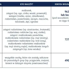 Tabela podatkowa: Grupa 1 (9637 zł), Grupa 2 (7276 zł), Grupa 3 (4902 zł). Grupa 3 obejmuje wszystkich, którzy nie należą do pozostałych grup.