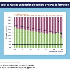 Graphique montrant le taux de réussite à l'examen du permis de conduire en fonction du nombre d'heures de formation. Il faut combien d'heures pour maîtriser le volant ?