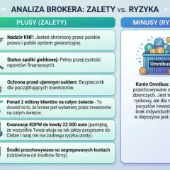 Czy XTB jest bezpieczne? Analiza brokera: KNF, ochrona przed ujemnym saldem i gwarancje KDPW to plusy. Minus to konto Omnibus.