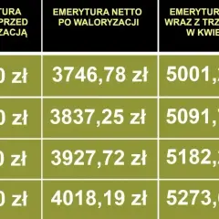 Tabela waloryzacji emerytur 2026 netto: brutto przed waloryzacją (3800-4100 zł) vs. netto po waloryzacji i z trzynastką.