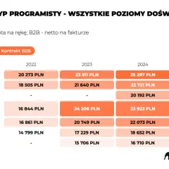 Modeling dla sieciówek: Jak zacząć i ile zarobisz w Polsce?