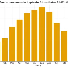 Grafico a barre mostra quanto produce un pannello fotovoltaico a Napoli, con picchi in estate e cali in inverno.