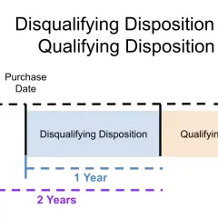 Timeline illustrating disqualifying vs. qualifying disposition for ESPP, showing a 1-year and 2-year holding period.