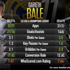 Gareth Bale: Statystyki kariery. Gole, asysty, trofea pełny bilans