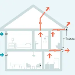 Schéma d'une maison illustrant la ventilation naturelle : entrées d'air bleues, sorties d'air rouges via extracteurs individuels.