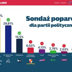 Sondaż poparcia dla partii politycznych: Koalicja Obywatelska 38,12%, PiS 29,81%, Konfederacja 15,5%. Widać poparcie dla Tuska.