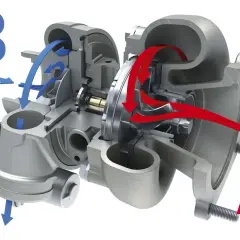 Schemat turbosprężarki: niebieskie strzałki pokazują dopływ powietrza (B), czerwone odpływ spalin (A). Wyjaśnia zasadę działania turbosprężarki.