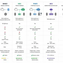 Porównanie hev vs phev: MHEV, HEV, PHEV, BEV, REX/EREV. Tabela pokazuje różnice w napędzie, zasięgu i zastosowaniu.