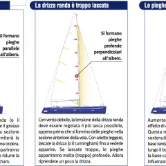 Regolazione della drizza randa: pieghe parallele all'albero indicano tensione eccessiva. Il cunningham aiuta a gestire le pieghe.