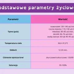 Tabela z podstawowymi parametrami życiowymi: tętno, temperatura, oddech (ile oddechów na minutę), ciśnienie i saturacja.