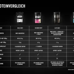 Vergleich von ESN Whey Protein Produkten: Was ist Whey Protein? Tabelle zeigt verschiedene Sorten, Inhaltsstoffe, Nährwerte und Anwendung.