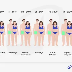 Skala BMI pokazuje różne sylwetki od wychudzenia do otyłości III stopnia. Wartość prawidłowa BMI jest kluczowa dla zdrowia.