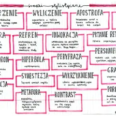 Schemat środków stylistycznych, w tym powtórzenie, anafora, oksymoron, animizacja, wyliczenie, refren, hiperbola, synestezja, metafora, apostrofa, inwokacja, peryfraza, wykrzyknienie, kontrast, epitety, pytanie retoryczne, personifikacja, gradacja, por...