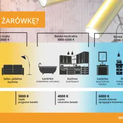 Wybierz żarówkę o barwie 5500k do biura, by sprzyjać koncentracji. Diagram pokazuje różne barwy światła i ich zastosowanie.