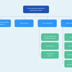 Schemat przedstawia formy prawne podmiotu gospodarczego w Polsce: jednoosobową działalność, spółki cywilne, kapitałowe i osobowe.