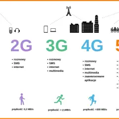 Ewolucja sieci komórkowych: od 1G do 5G, pokazująca rozwój usług i prędkości transmisji danych.