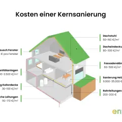 Schnittzeichnung eines Hauses mit Kostenaufschlüsselung für eine Kernsanierung, z.B. Dachstuhl, Fassadendämmung, Fenster.