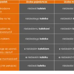 Tabela z przypadkami gramatycznymi i odmianą słowa "niebieski kafelek" w liczbie pojedynczej i mnogiej.