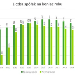 Ile jest spółek na GPW? Zaskakujące zmiany w rynku giełdowym
