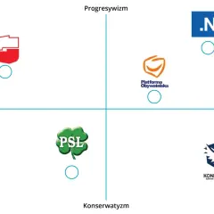Wykres polityczny z logami partii: Razem, Lewica, PO, .N, PiS, PSL, Konfederacja.
