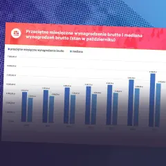 Wykres pokazuje wzrost przeciętnego miesięcznego wynagrodzenia brutto i mediany od 2008 do 2020 roku. Średnia krajowa rosła szybciej niż mediana.