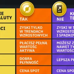 Porównanie posiadania kryptowalut i kontraktów terminowych. Cena spot vs. cena spot z premią.