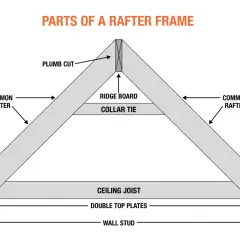 Diagram showing the parts of a rafter frame, including common rafters, ridge board, collar tie, ceiling joist, and wall stud.