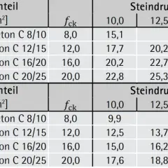 Tabellen zeigen Verbundfestigkeit (Einheit N/mm²) für Dünnbettmörtel und Mauerkleber, abhängig von Betonfestigkeit und Steindruckfestigkeit.