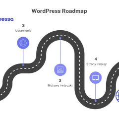 Droga do stworzenia strony w WordPress: od podstaw, przez ustawienia, motywy, strony i wpisy, aż po aspekty techniczne.