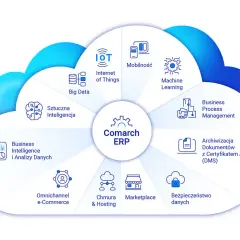 Diagram przedstawia kluczowe elementy transformacji cyfrowej w Comarch ERP: Big Data, IoT, AI, Machine Learning, BPM, DMS, bezpieczeństwo danych, marketplace, chmurę, e-commerce, mobilność i BI.