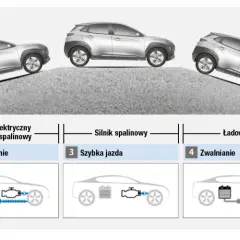 Schemat pokazuje, jak uruchomić silnik spalinowy w hybrydzie: jazda elektryczna, przyspieszanie, jazda szybka, zwalnianie i zatrzymanie.