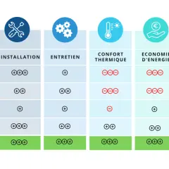 Tableau comparatif des radiateurs : installation, entretien, confort thermique, économie d'énergie, prix. Le radiateur à inertie sèche céramique excelle dans tous les domaines, offrant une chaleur douce et durable.
