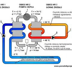 Schemat pompy ciepła. W obiegu dolnego źródła glikol ma temperaturę +3°C i ciśnienie 1,7 bar. W obiegu pompy ciepła występuje błąd wysokiego ciśnienia.