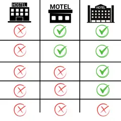 Tabela porównująca cechy hostelu, motelu, hotelu i resortu z zaznaczonymi opcjami (zielone ✓, czerwone ✗).