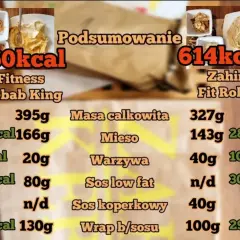 Jaki kebab ma najmniej kalorii? Wybierz fit wersję bez wyrzutów!
