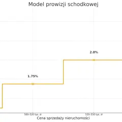 Sprzedaż mieszkania z biurem? Ile kosztuje prowizja i za co płacisz?