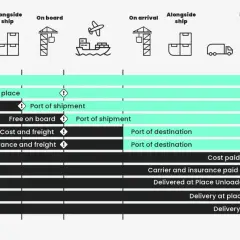 Übersicht über Incoterms: von der Fabrik bis zum Käuferlager. Zeigt, was ist import und wer trägt die Kosten und Risiken.