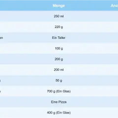 Tabelle zeigt, welche Lebensmittel keine Kohlenhydrate haben: Balsamico-Creme (38 Zuckerwürfel), Barbecuesauce (25), Suppen (2-3), Gewürzgurken (3), Heringssalat (5), Eiskaffee (7), Salatdressing (2), Rotkohl (25), Pizza (6), Tomatensauce (8).