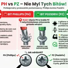 Porównanie rodzajów bitów do wkrętarek: PH (Phillips) i PZ (Pozidriv). PH ma 4 ramiona, PZ 8. PZ zapewnia lepsze dopasowanie i większy moment obrotowy.