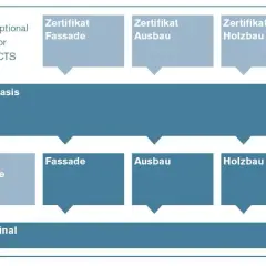 Struktur eines Fernstudium Projektmanagement: Master Basis, Wahlmodule (Fassade, Ausbau, Holzbau) und Master Final.