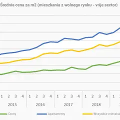 Ile kosztuje wynajem mieszkania w Holandii? Ceny, które zaskakują