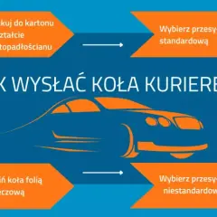 Schemat instrukcji: jak wysłać koła kurierem. Krok po kroku: zapakuj, sprawdź wymiary, owiń, wybierz przesyłkę, wypełnij formularz.