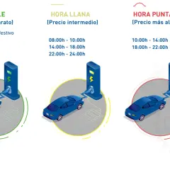 Coches eléctricos cargando en diferentes horarios: valle (barato), llana (intermedio) y punta (caro). El precio kwh coche eléctrico varía.