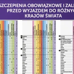 Tabela szczepienia obowiązkowe i zalecane przed podróżą do różnych krajów świata. Sprawdź wymagania dla Cypru.